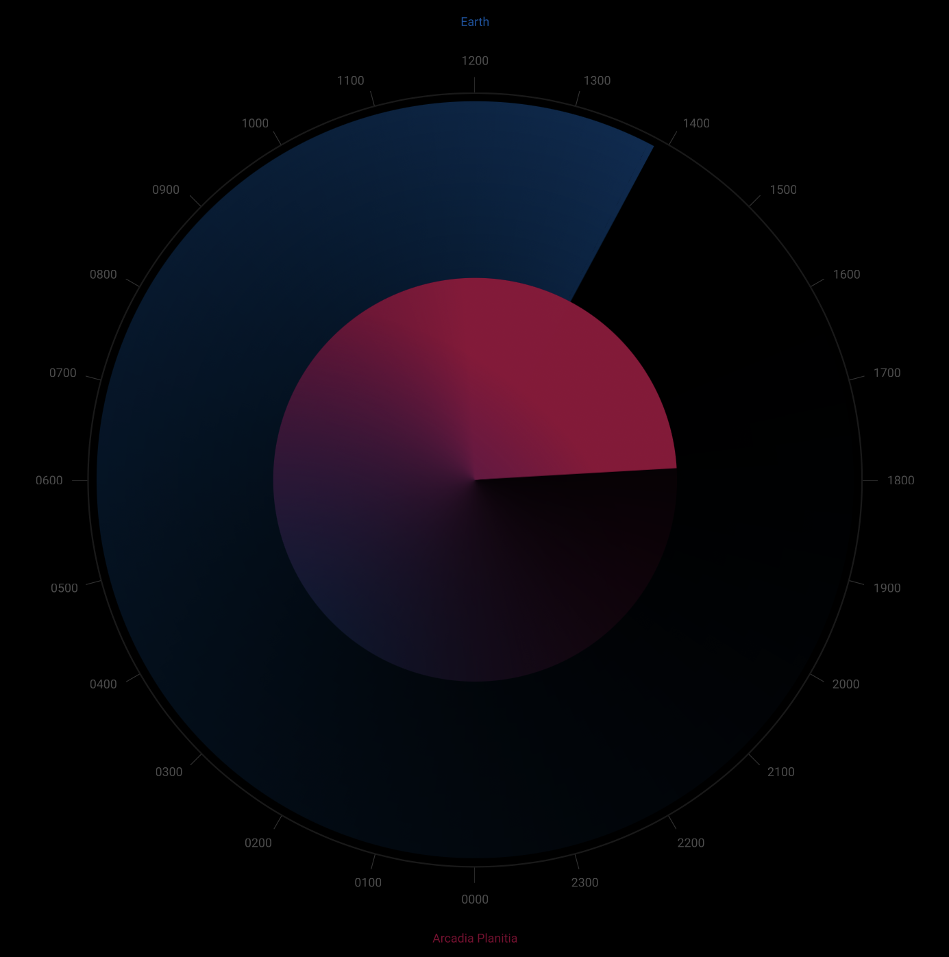 Arcadia Planitia: What time is it on Mars?